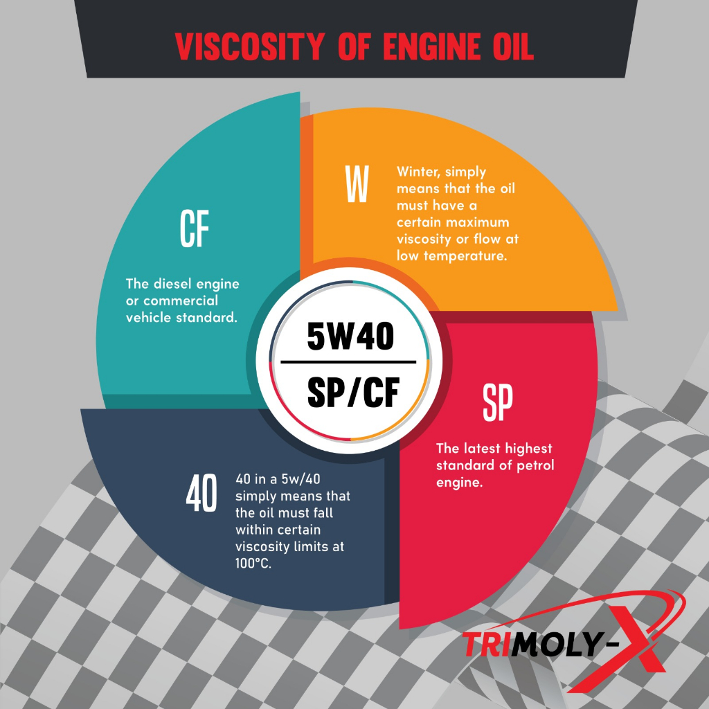 Trimoly TRIMOLY-X TRIMOLYX 5W40 FULLY SYNTHETIC ENGINE OIL SP/CF – Portal ...